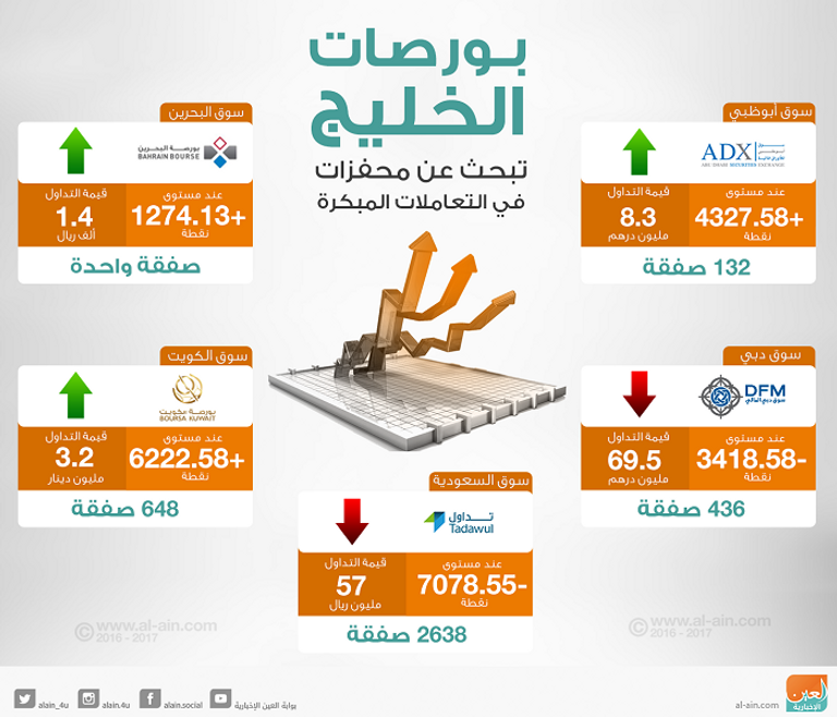 بورصات الخليج في التعاملات المبكرة
