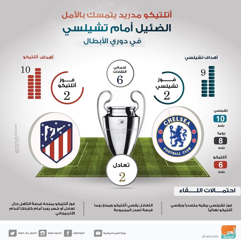 أتلتيكو مدريد يواجه تشيلسي