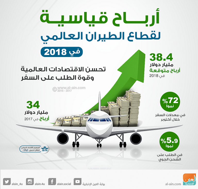 تحسن الاقتصادات يدعم أرباح قطاع الطيران