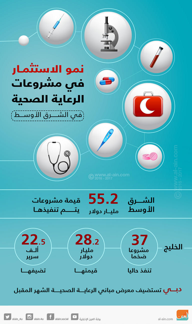  القطاع الصحي في الإمارات أصبح قادراً على التنافس دوليا
