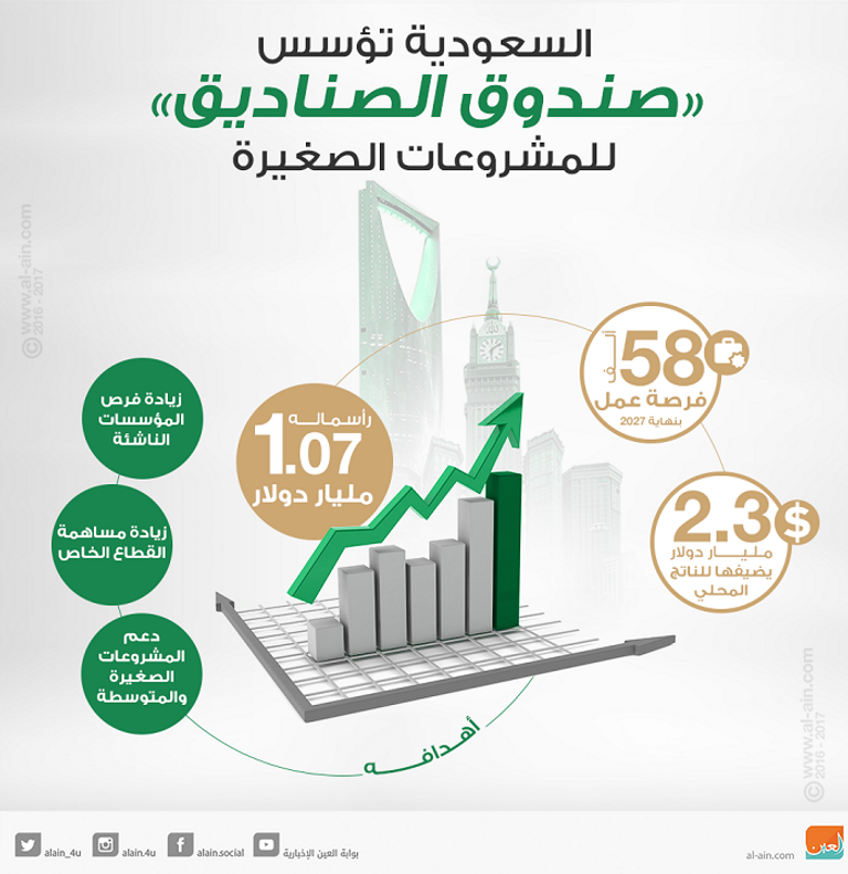 الإمارات تعزز استثمارات المشروعات الصغيرة والمتوسطة