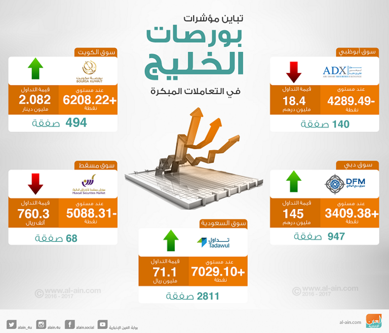 بورصات الخليج في التعاملات المبكرة