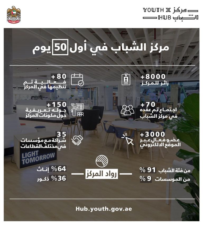 فعاليات مركز الشباب في أول 50 يوم فريق مركز الشباب بالإمارات