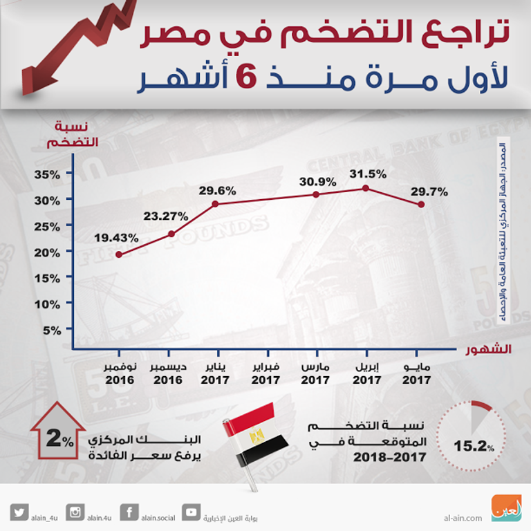 الدولار أمام الجنيه المصري