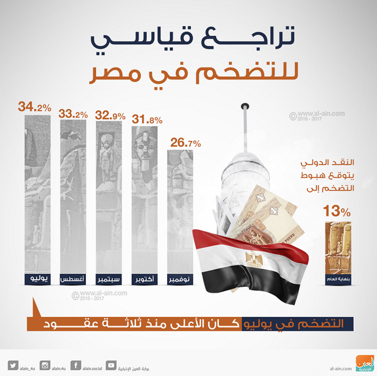 الدولار أمام الجنيه المصري