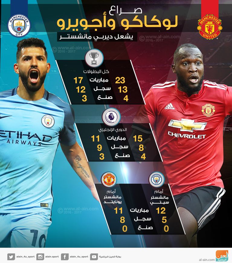 لوكاكو - أجويرو 