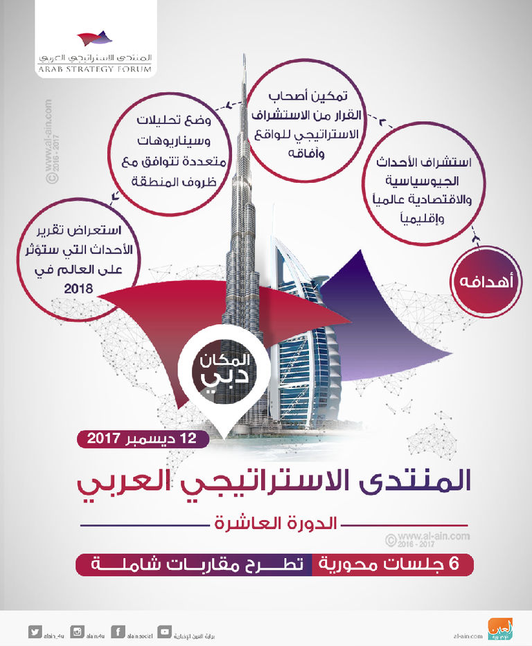 ملامح الدورة الـ10 للمنتدى الاستراتيجي العربي