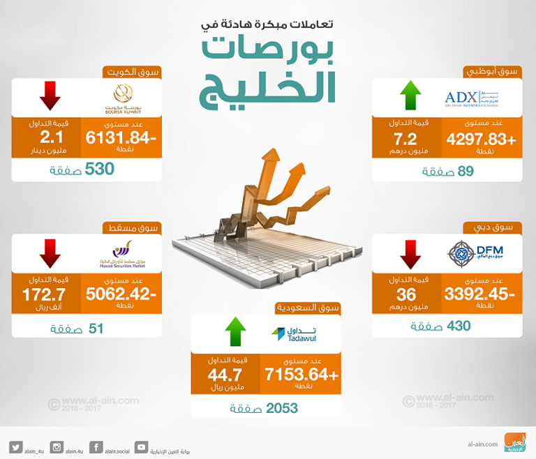 بورصات الخليج في التعاملات المبكرة