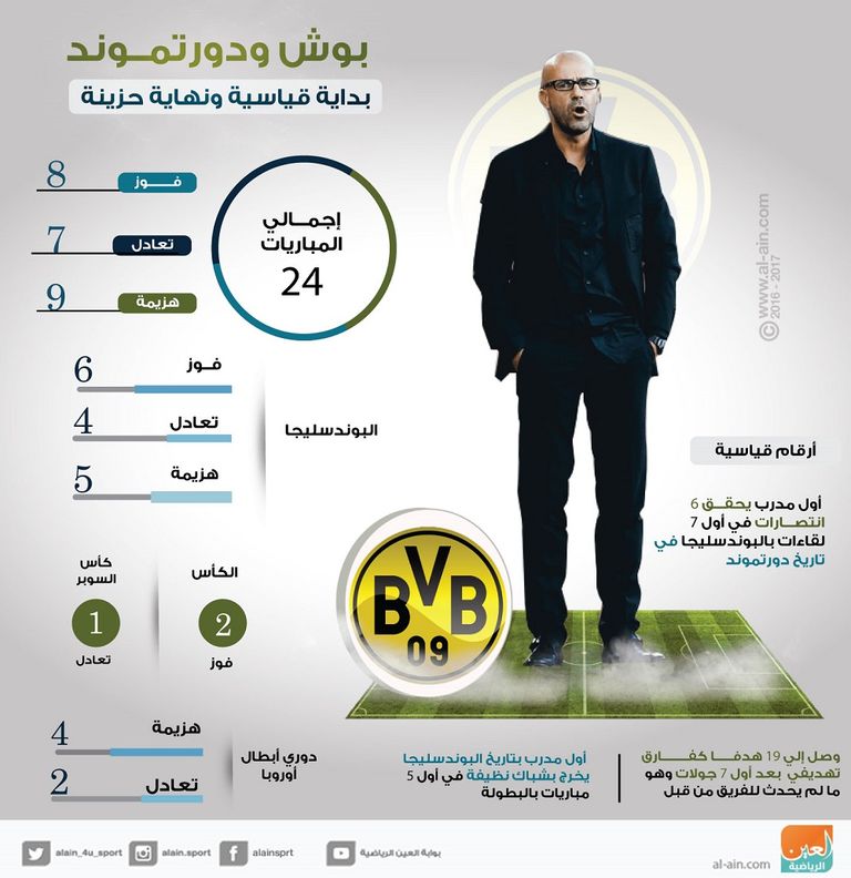 بوش ودورتموند.. بداية قياسية ونهاية حزينة