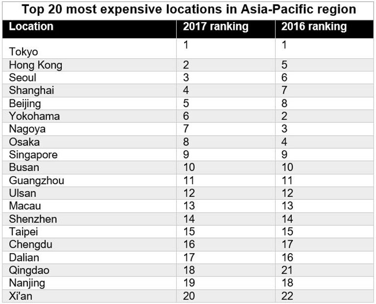 قائمة أغلى 20 دولة في منطقة آسيا المحيط الهادئ سنغافورة ليست بين أغلى دول في العالم