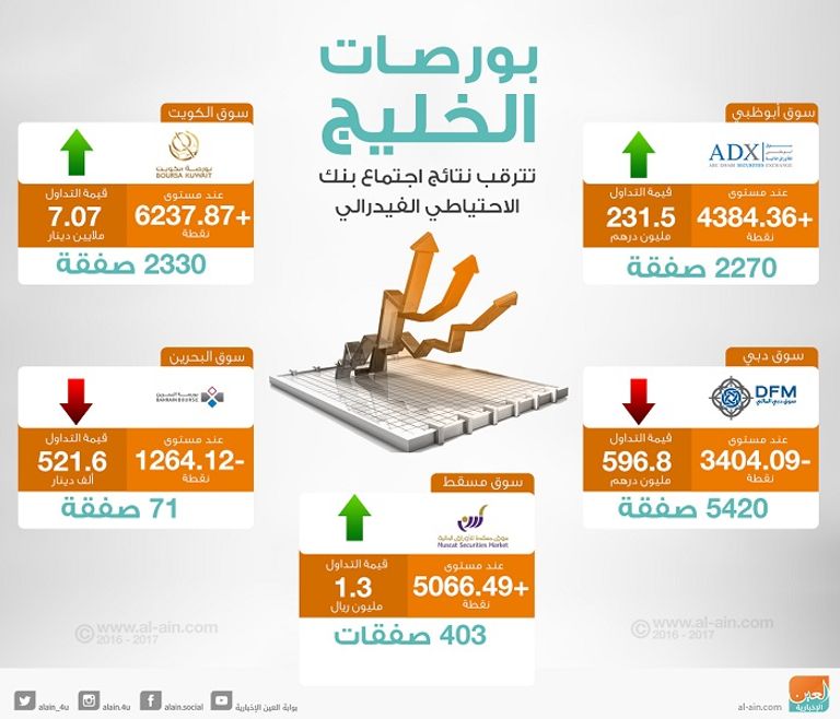 بورصات الخليج عند الاغلاق