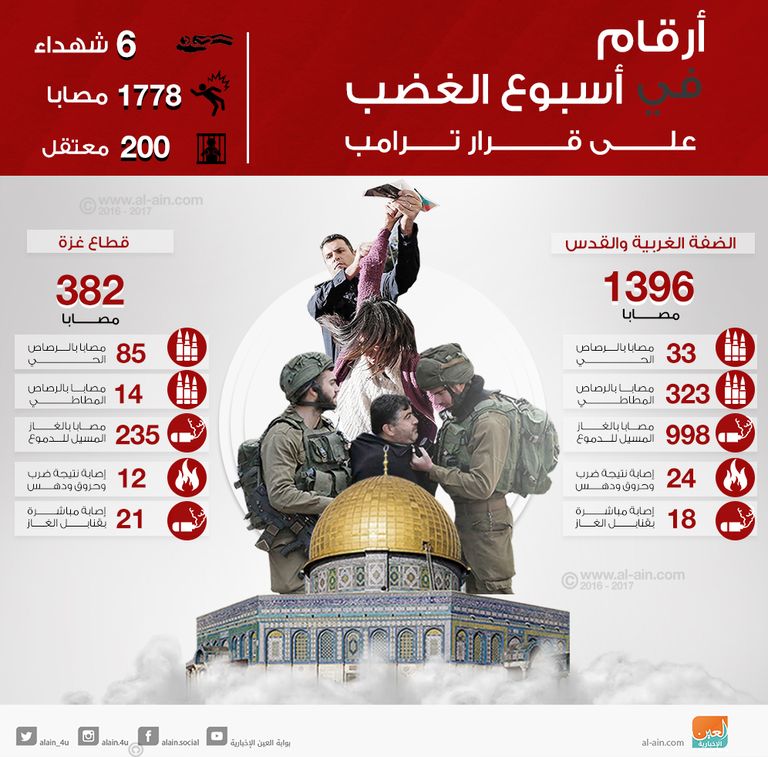 أرقام في أسبوع الغضب على قرار ترامب