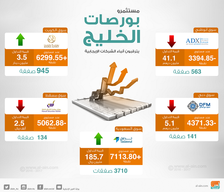 بورصات الخليج في التعاملات المبكرة