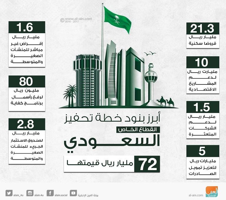 خطة تحفيز للقطاع الخاص السعودي
