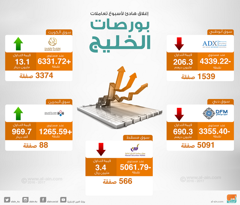 بورصات الخليج عند الإغلاق