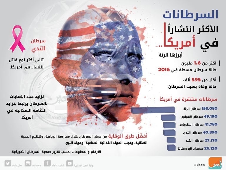 40 % من وفيات السرطان يمكن منعها