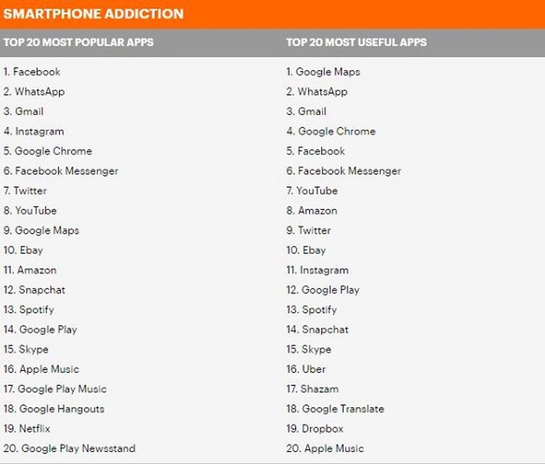 المستخدم يفتح هاتفه نحو 28 مرة يوميا
