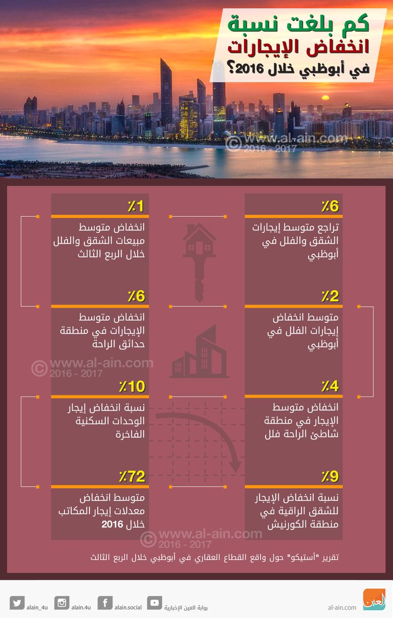 نمو تكاليف الإنشاءات في أبوظبي