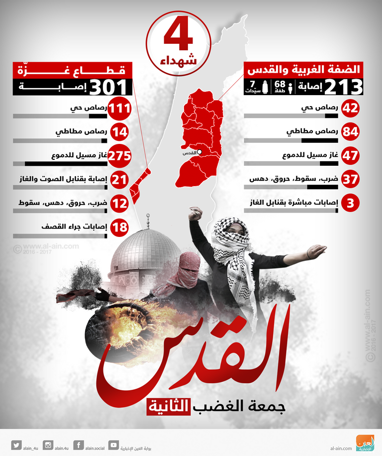 المواجهات مع الاحتلال الإسرائيلي أسقطت شهداء ومصابين في صفوف الفلسطينيين حركة فتح تدعو ليوم غضب فلسطيني ضد قرار ترامب