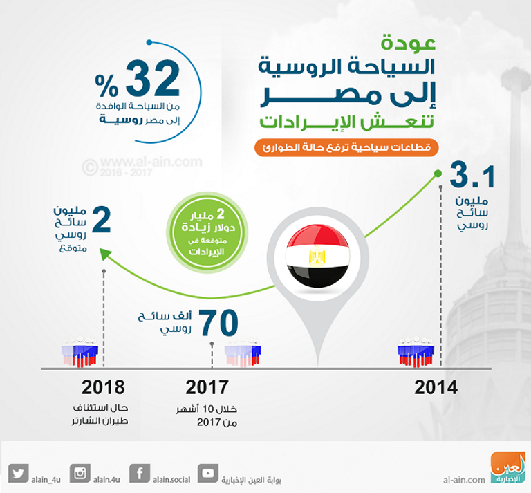 عودة الطيران الروسي تنعش إيرادات مصر السياحية