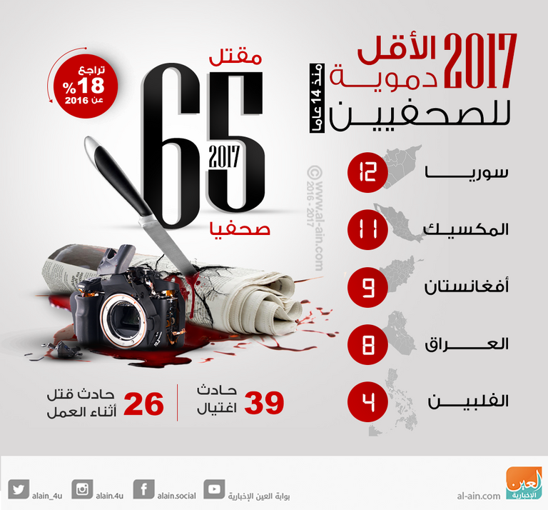 العديد من الصحفيين فروا من مناطق الخطر-أرشيفية