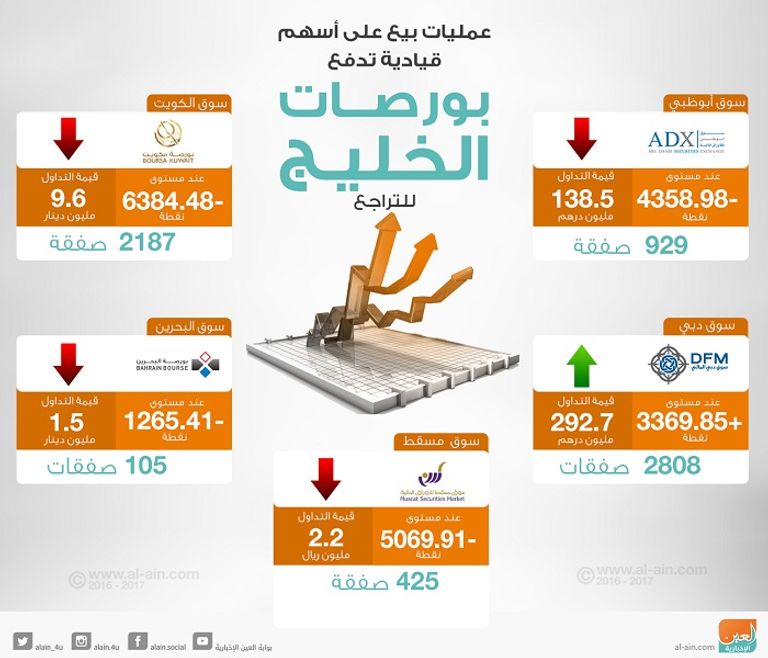 بورصات الخليج عند الإغلاق
