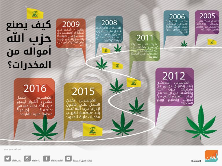 المخدرات من أهم مصادر تمويل مليشيات إيران المخدرات وغسيل الأموال من أبرز مصادر حزب الله المتخفي وراء الدين