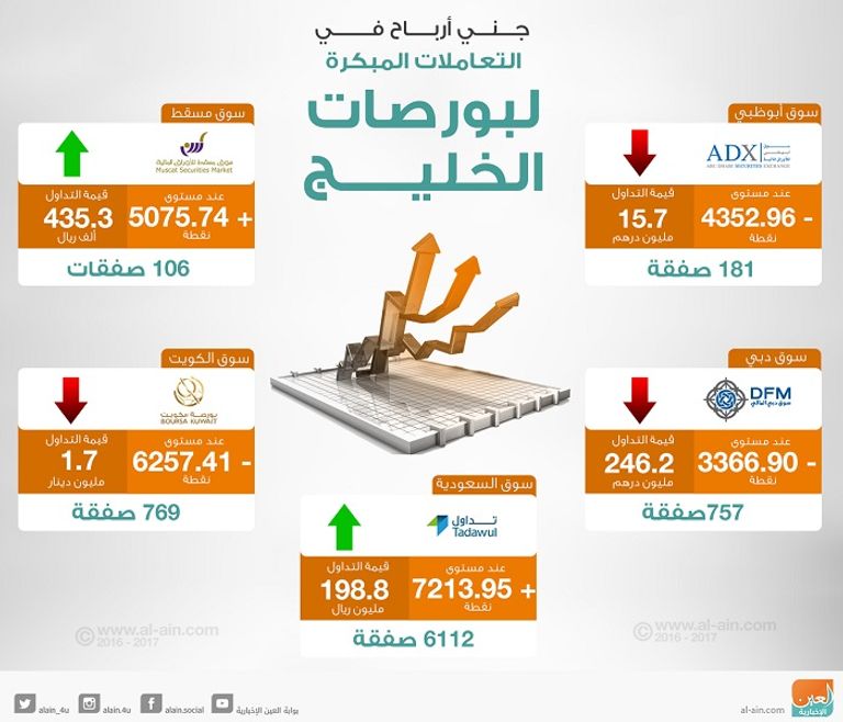 تباين بورصات الخليج  في التعاملات المبكرة