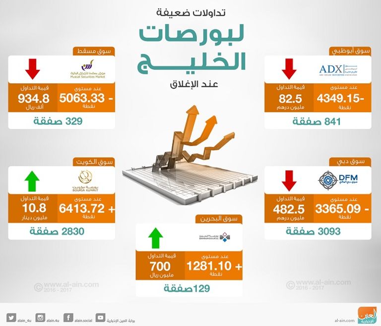 إغلاق متباين لأسواق الخليج