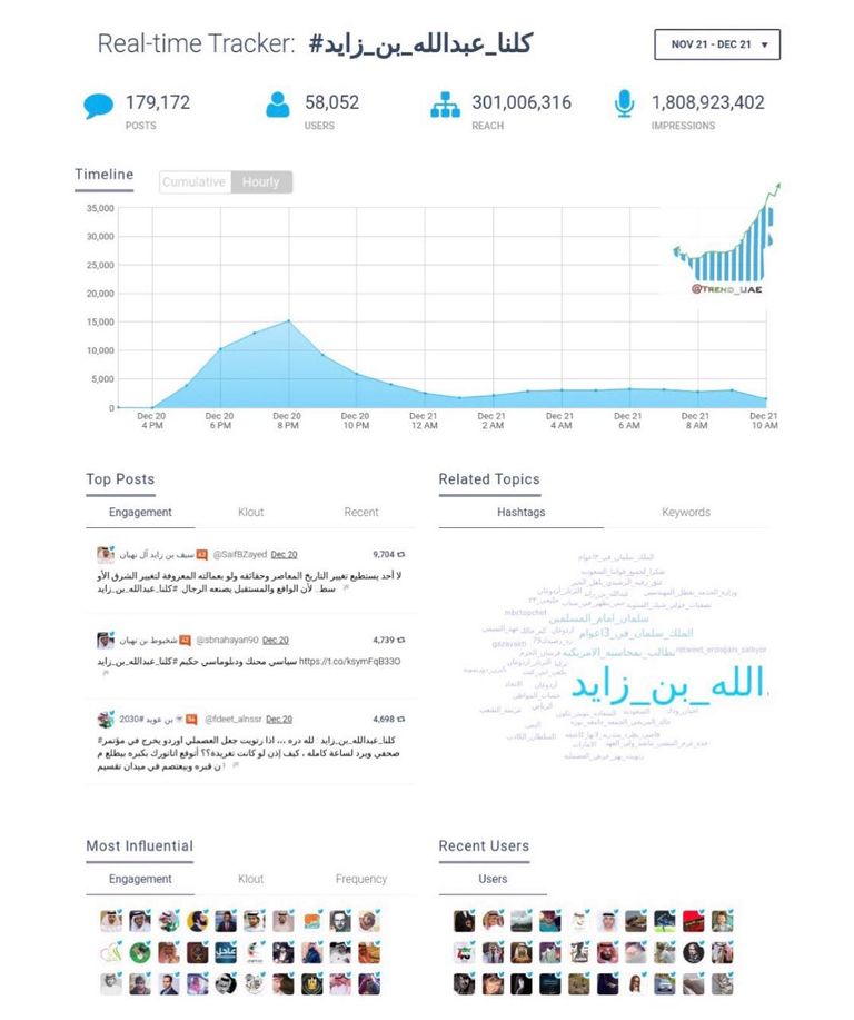 الهاشتاق تجاوز حاجز المليار و800 مليون مشاهدة الشيخ عبدالله بن زايد آل نهيان