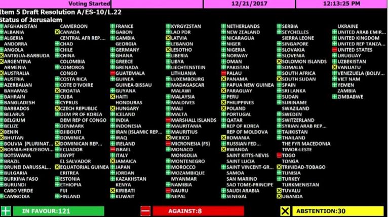 نتيجة التصويت على قرار الأمم المتحدة الجمعية العامة للأمم المتحدة أقرت مشروعا يرفض تغيير وضع القدس المحتلة بأغلبية 128 دولة