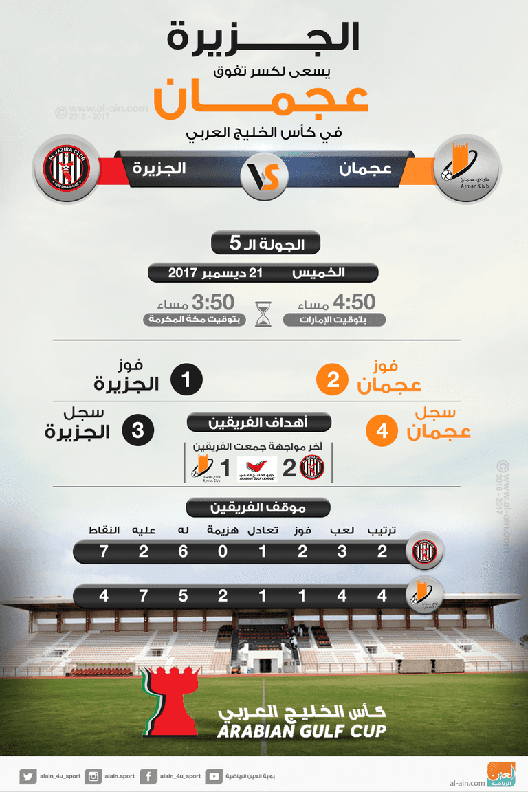 إنفوجراف .. الجزيرة يسعى لكسر تفوق عجمان في كأس الخليج العربي