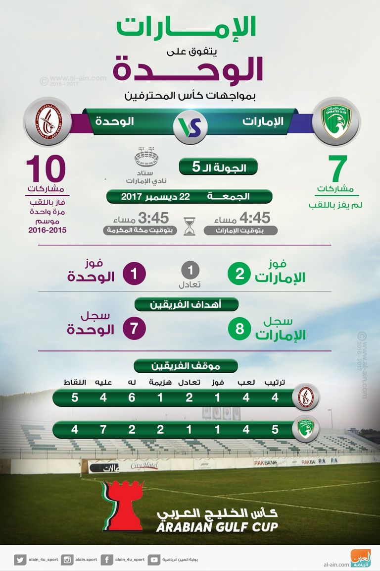 الإمارات يتفوق على الوحدة في مواجهات كأس المحترفين