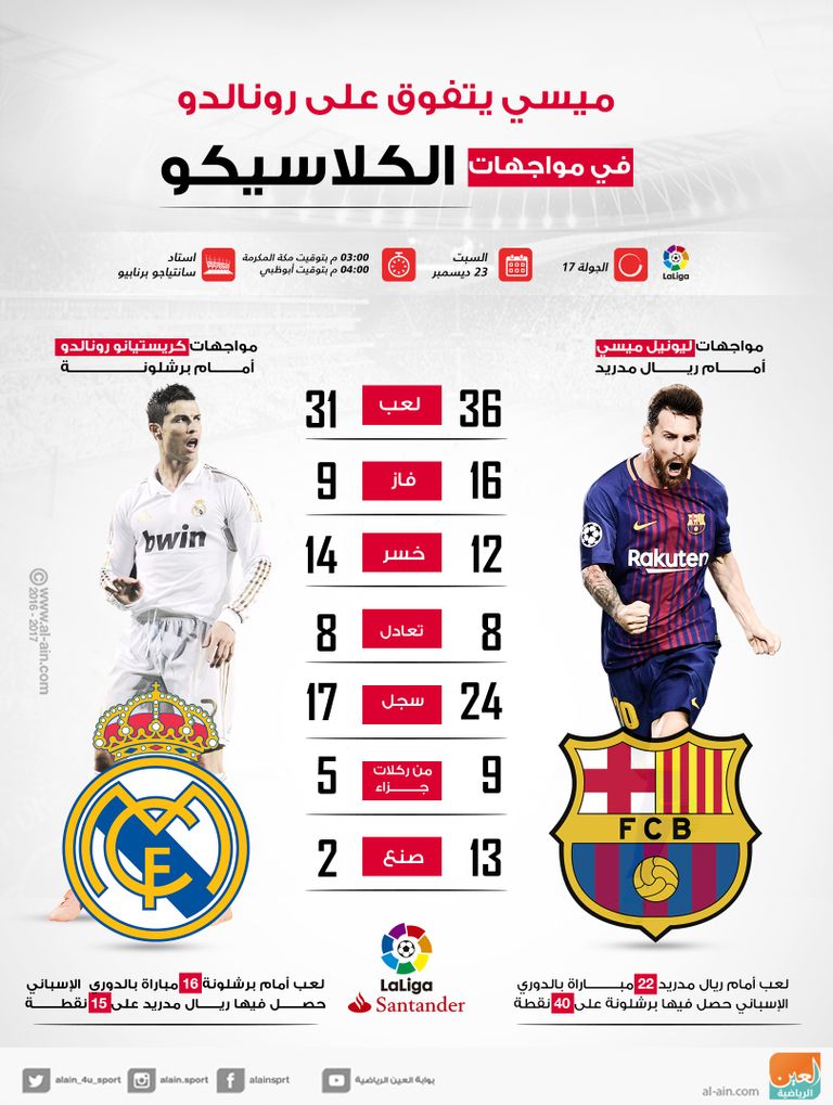 ميسي يتفوق على رونالدو في مواجهات الكلاسيكو
