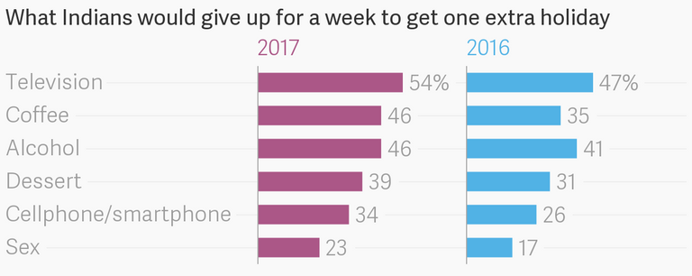 الهنود مستعدون للتخلي عن الإنترنت لمدة أسبوع مقابل يوم عطلة - تعبيرية