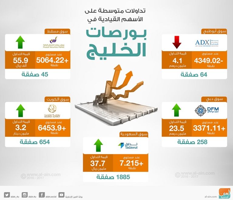 بورصات الخليج في التعاملات المبكرة