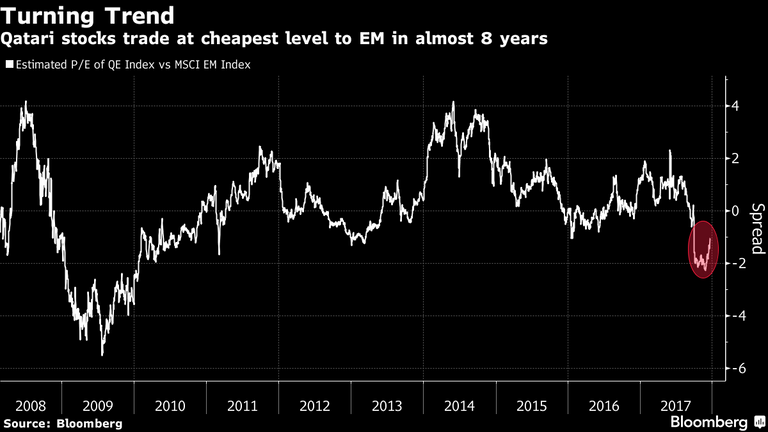 بورصة قطر عند أدنى مستوياتها منذ 8 أعوام بورصة قطر تواصل خسائرها في عام 2018