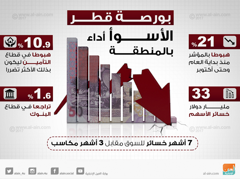 بورصة قطر "تستجدي" المستثمرين
