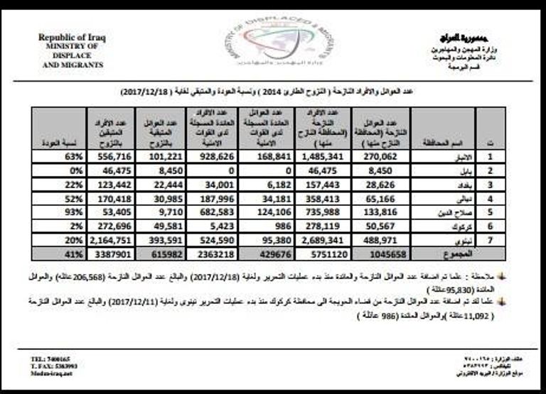 وثيقة صادرة عن وزارة الهجرة والمهجرين العراقية