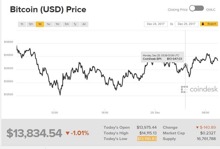 قوة الطلب العالمي على العملات الرقمية رغم الخسائر  