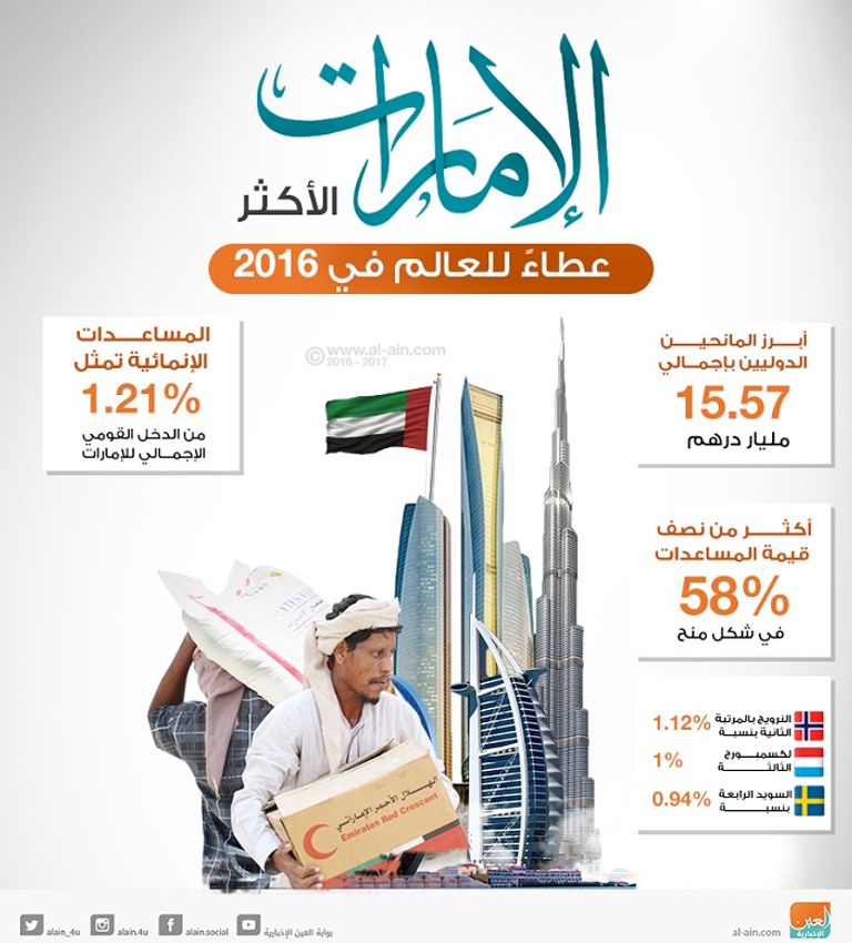 الإمارات الأكثر عطاء في 2016 جمال البح، رئيس منظمة الأسرة العربية
