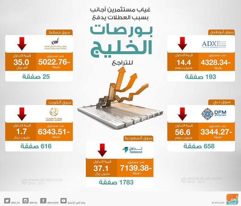 بورصات الخليج في التعاملات المبكرة