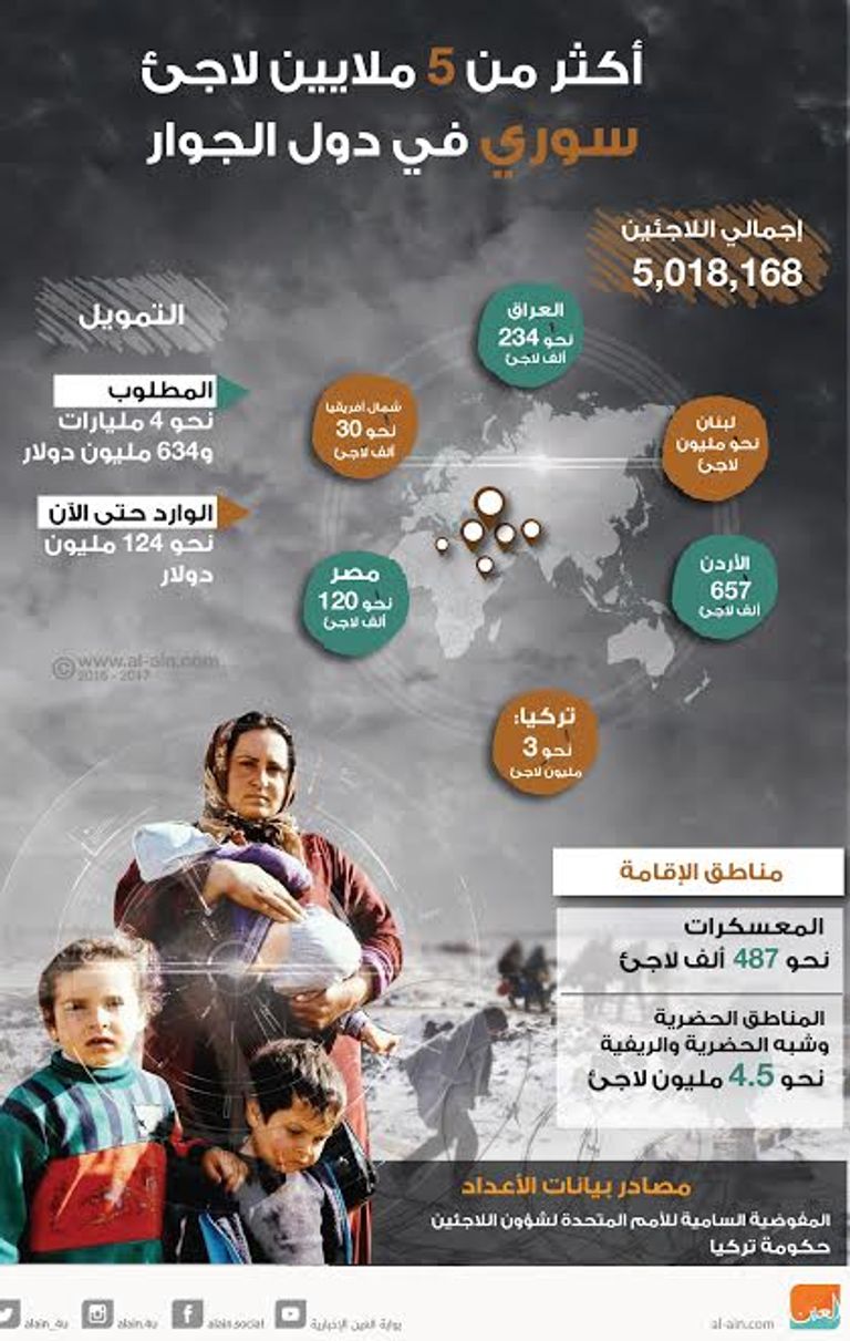 اللاجئون السوريون - أرشيفية