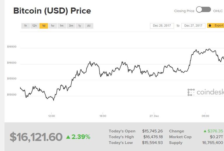 بيتكوين تعاود الصعود