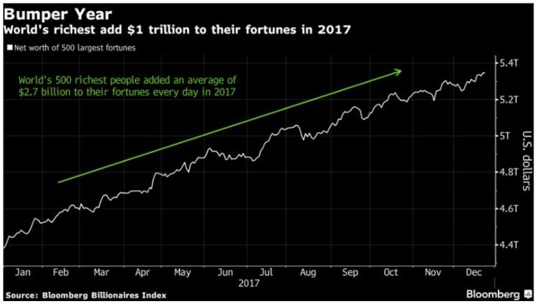 جيف بيزوس أغنى أغنياء العالم