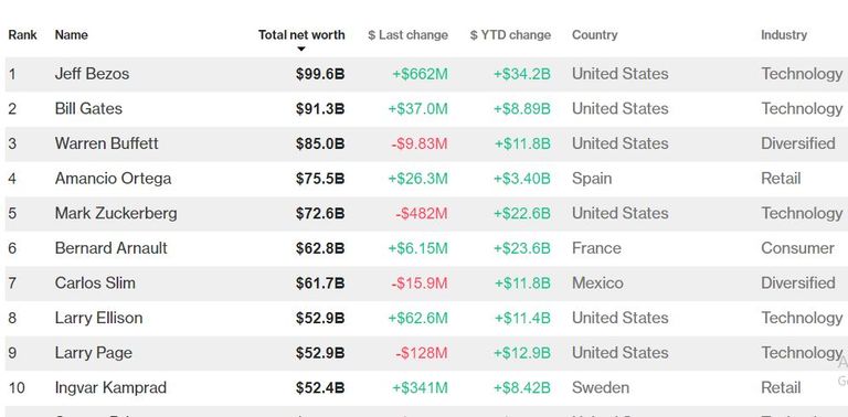 جيف بيزوس أغنى أغنياء العالم