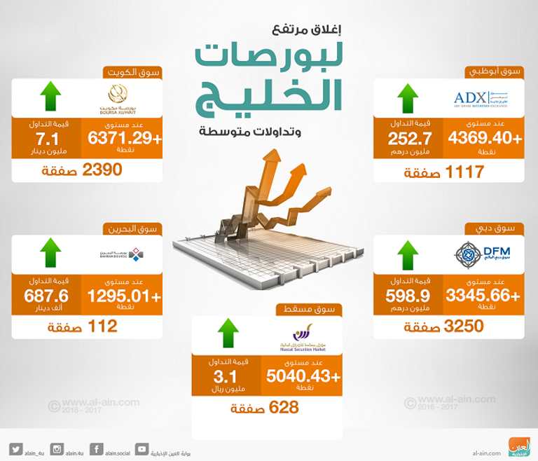 بورصات الخليج تغلق على ارتفاع