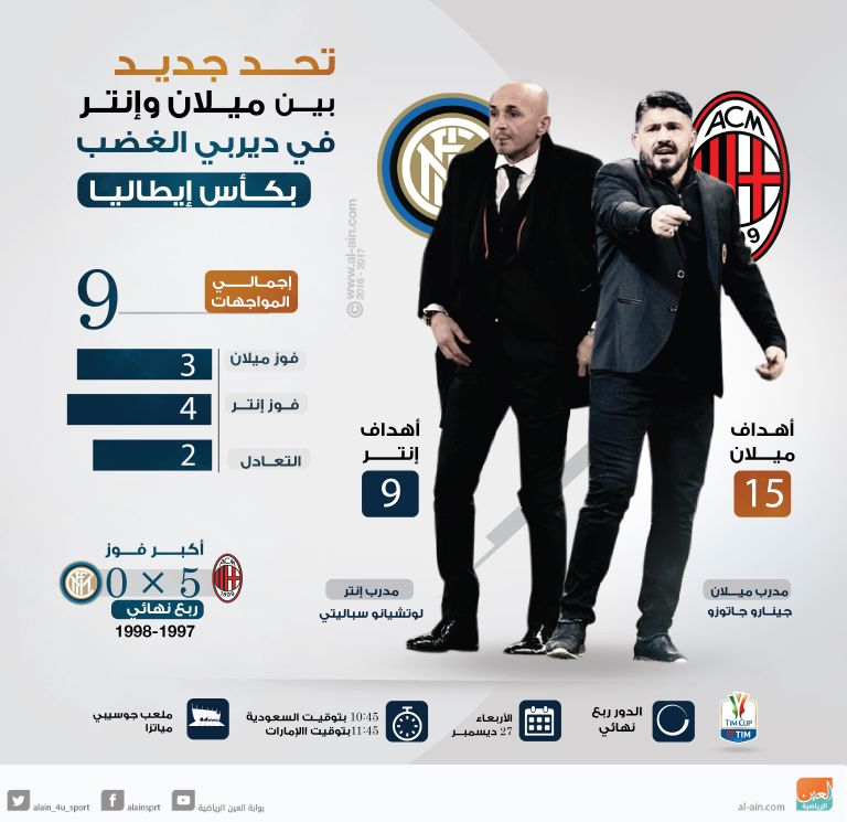 إنفوجراف .. تحدي جديد بين ميلان وإنتر في ديربي الغضب بكأس إيطاليا مواجهة جاتوزو وسباليتي