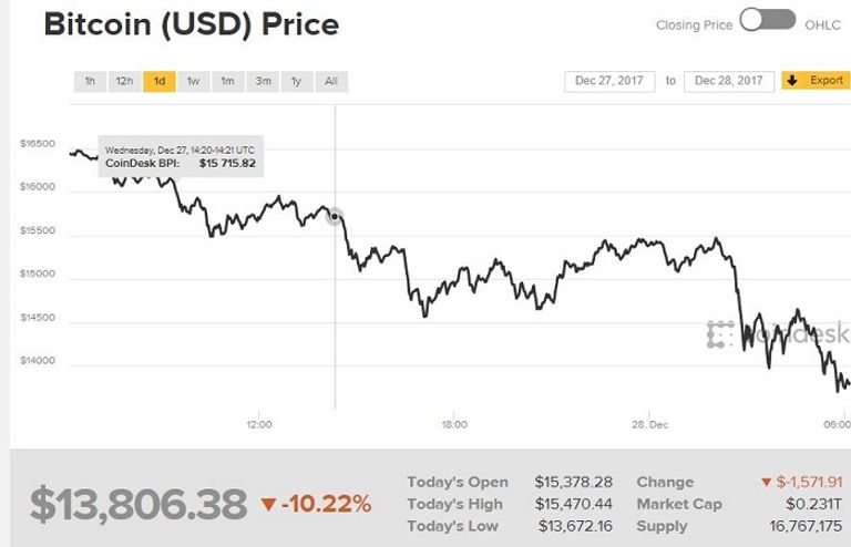 شعار بيتكوين أمام متجر إلكتروني في طوكيو - رويترز