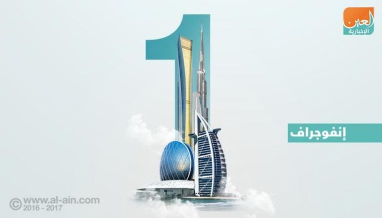 الإمارات تتصدر 11 مؤشرا عالميا في 2017